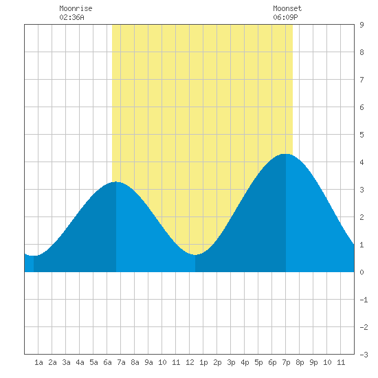 Brigantine Channel tide chart for Friday, August 30, 2024