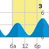 Brigantine Channel tide chart for Saturday, August 3, 2024