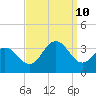 Brigantine Channel tide chart for Tuesday, September 10, 2024
