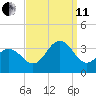 Brigantine Channel tide chart for Wednesday, September 11, 2024