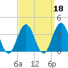 Brigantine Channel tide chart for Wednesday, September 18, 2024