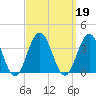 Brigantine Channel tide chart for Thursday, September 19, 2024