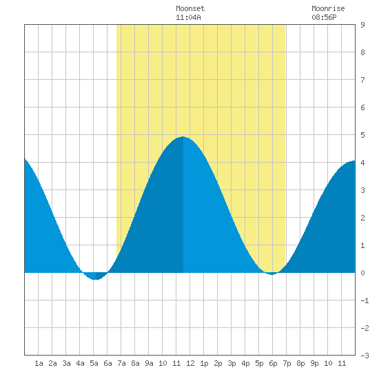 Brigantine Channel tide chart for Saturday, September 21, 2024