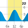Brigantine Channel tide chart for Sunday, September 22, 2024