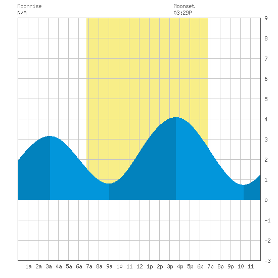 Brigantine Channel tide chart for Wednesday, September 25, 2024