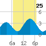 Brigantine Channel tide chart for Wednesday, September 25, 2024