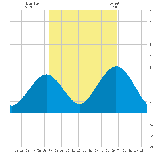 Brigantine Channel tide chart for Saturday, September 28, 2024