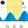 Brigantine Channel tide chart for Monday, September 2, 2024