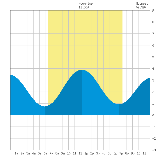 Brigantine Channel tide chart for Sunday, September 8, 2024