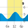 Brigantine Channel tide chart for Monday, September 9, 2024