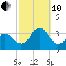 Brigantine Channel tide chart for Thursday, October 10, 2024