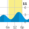 Brigantine Channel tide chart for Friday, October 11, 2024