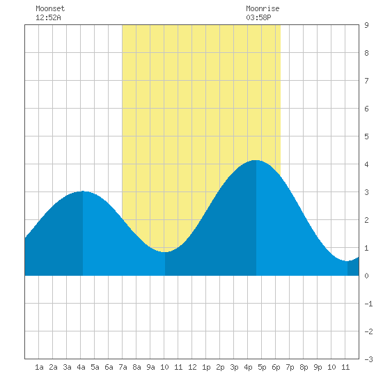 Brigantine Channel tide chart for Saturday, October 12, 2024
