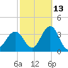Brigantine Channel tide chart for Sunday, October 13, 2024
