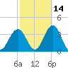 Brigantine Channel tide chart for Monday, October 14, 2024