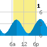Brigantine Channel tide chart for Tuesday, October 1, 2024