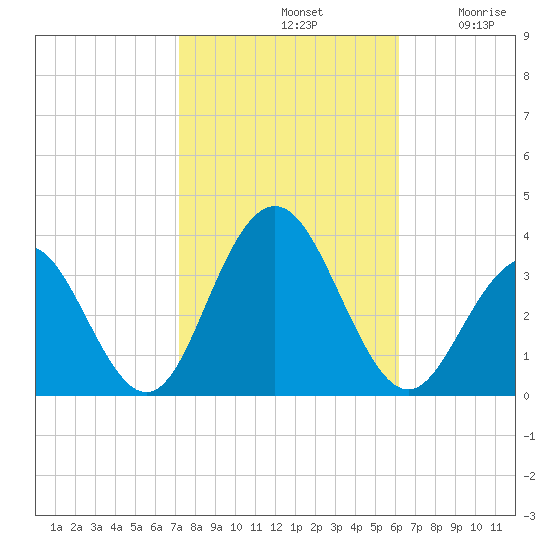 Brigantine Channel tide chart for Monday, October 21, 2024