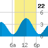Brigantine Channel tide chart for Tuesday, October 22, 2024