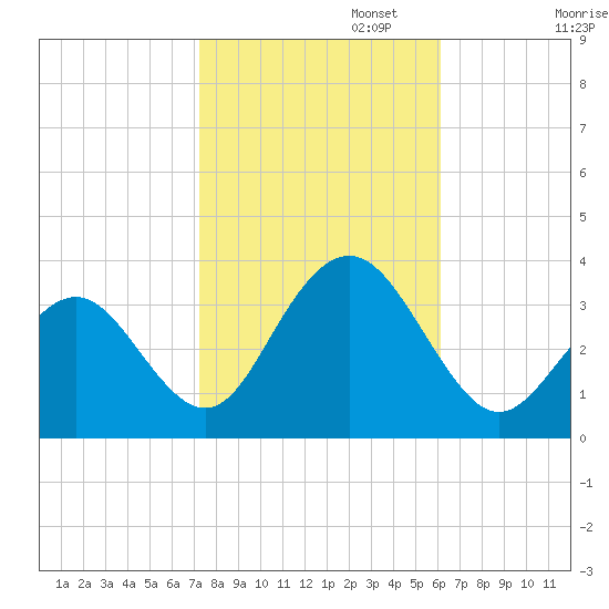 Brigantine Channel tide chart for Wednesday, October 23, 2024