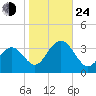 Brigantine Channel tide chart for Thursday, October 24, 2024