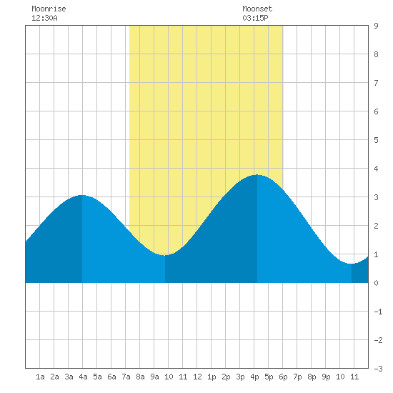 Brigantine Channel tide chart for Friday, October 25, 2024