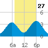 Brigantine Channel tide chart for Sunday, October 27, 2024