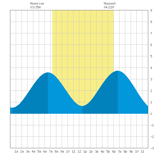 Brigantine Channel tide chart for Monday, October 28, 2024