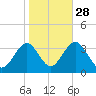 Brigantine Channel tide chart for Monday, October 28, 2024