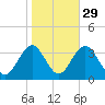 Brigantine Channel tide chart for Tuesday, October 29, 2024