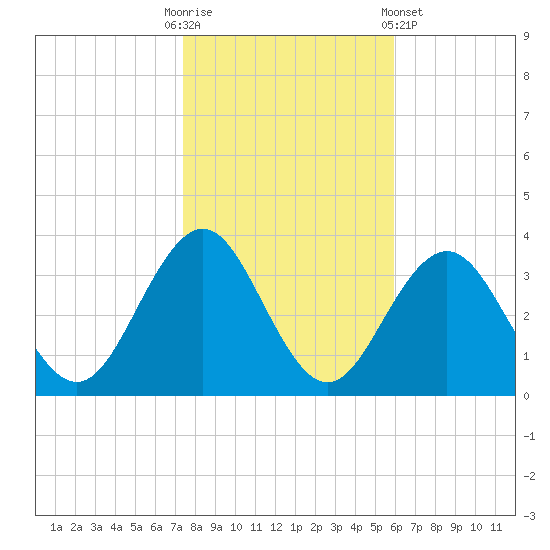 Brigantine Channel tide chart for Thursday, October 31, 2024