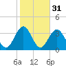 Brigantine Channel tide chart for Thursday, October 31, 2024