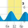 Brigantine Channel tide chart for Thursday, October 3, 2024