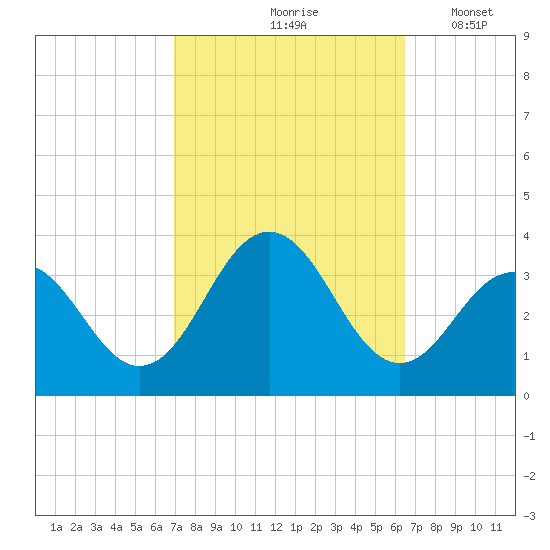 Brigantine Channel tide chart for Monday, October 7, 2024