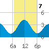 Brigantine Channel tide chart for Monday, October 7, 2024