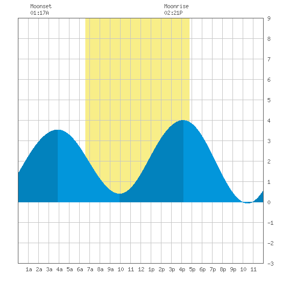 Brigantine Channel tide chart for Monday, November 11, 2024