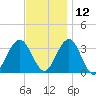 Brigantine Channel tide chart for Tuesday, November 12, 2024
