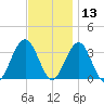 Brigantine Channel tide chart for Wednesday, November 13, 2024