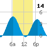 Brigantine Channel tide chart for Thursday, November 14, 2024