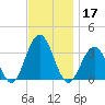 Brigantine Channel tide chart for Sunday, November 17, 2024