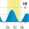 Brigantine Channel tide chart for Monday, November 18, 2024