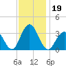 Brigantine Channel tide chart for Tuesday, November 19, 2024