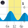 Brigantine Channel tide chart for Friday, November 1, 2024