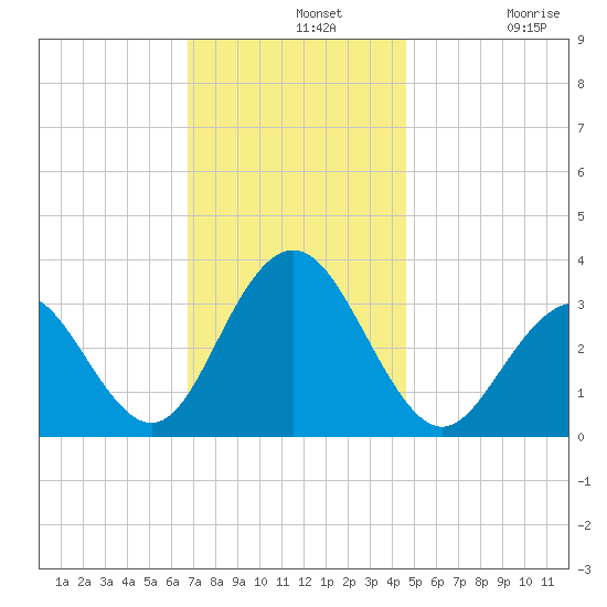 Brigantine Channel tide chart for Wednesday, November 20, 2024