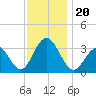 Brigantine Channel tide chart for Wednesday, November 20, 2024