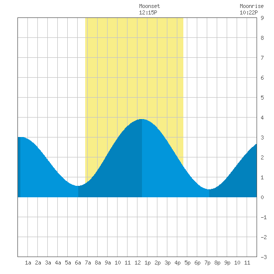 Brigantine Channel tide chart for Thursday, November 21, 2024