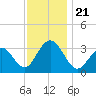 Brigantine Channel tide chart for Thursday, November 21, 2024