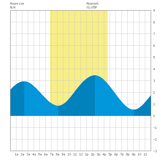 Brigantine Channel tide chart for Saturday, November 23, 2024