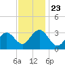 Brigantine Channel tide chart for Saturday, November 23, 2024