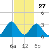 Brigantine Channel tide chart for Wednesday, November 27, 2024