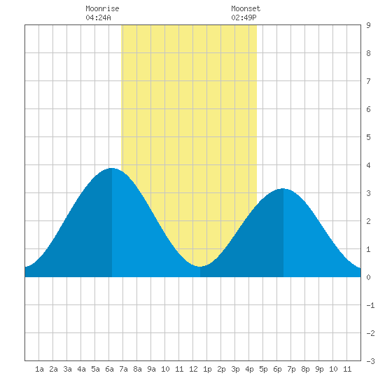 Brigantine Channel tide chart for Thursday, November 28, 2024